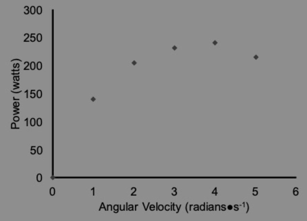 Graph of power vs angular velocity. Values for power begin at 140 W at an angular velocity of 1 radian per s and increase to 245 W at 4 radians per s before decreasing slightly at 5 radians per s.