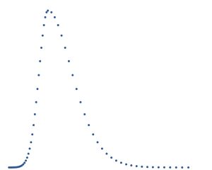 This frequency distribution curve rises more quickly as values increase from no measures to close to the maximum where the number of values decreases, slowly then more quickly, then slowing again as values approach zero. There are more values to the right of the peak than to the left. The curve is not symmetrical like the normal distribution.