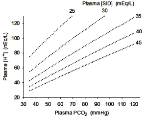 This graph shows the effect of PCO2 on plasma [H+] at different levels of plasma SID. For a SID of 25, plasma [H+] increases from 76 to 125 as PCO2 changes from 35 to 70 mmHg. For a plasma SID of 30, plasma [H+] changes from 55 to 125 as PCO2 changes from 35 to 90 mmHg. For plasma SID of 35, plasma [H+] changes from 41 to 120 as PCO2 changes from 35 to 120 mmHg. For plasma SID of 40, plasma [H+] changes from 35 to 100 as PCO2 changes from 35 to 120 mmHg. For plasma SID 45, plasma [H+] changes from 25 to 85 as PCO2 changes from 35 to 120 mmHg.