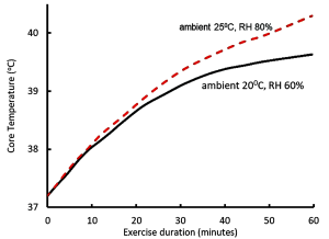 This graph shows the impact of exercise duration on the core body temperature. The black line representing ambient conditions of 20 degrees C and relative humidity 60 % rises from 37 degrees at zero time to 39 degrees at 30 min then on to 39.6 by 60 min. The red dashed line representing ambient conditions of 29 degrees C and 80% relative humidity rises to 30 degrees C by 25 min and 40 degrees by 60 min.