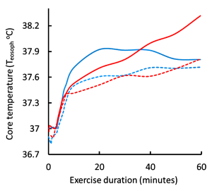 This graph shows the change in core temperature over the 60 min of exercise described in Figure 9-7. In the warm environment with low wind condition, core temperature begins at 37 degrees but increases quickly to 37.6 then more slowly to peak at 38.3 by the end of the exercise. with high wind condition, the quick change in temperature is similar, but the slow rise takes core temperature to 37.7 at the end of the exercise. In the cool environment low wind condition, core temperature rises quickly to 37.9, then declines reaching 37.7 by the end of the exercise. With the high wind condition, the fast increase is less, reaching only 37.5 by 15 min. Then core temperature increases slowly to 37.7 degrees by 40 min and remains there until the end of exercise.