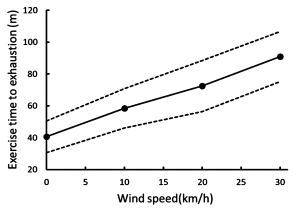 This graph shows the time to exhaustion for exercise on a stationary ergometer with wind speed varying from no wind to wind at 30 km h. Exercise duration increases linearly with the increase in wind speed. This suggests that the cooling effect of the wind allows longer exercise.