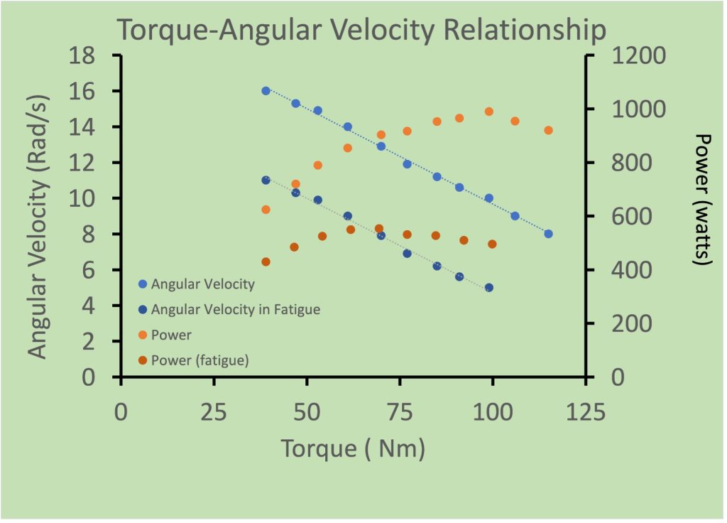 This is a complex graph showing angular velocity on the left vs torque and power on the right vs torque. The set of light blue dots represent initial angular velocity vs torque and these values decrease from 16 rad/s at 35 Nm to about 8 Rad/s at 115 Nm. The power values that correspond to these have a peak power of 1000 watts at a torque of 105 Nm and decreases from here with either an increase to 120 Nm or a decrease to 35 Nm at which power is about 600 watts. the second set of data relates to performance after completing a Wingate test. The darker symbols are shifted to the left with torque decreasing from 11 at 35 Nm to 5 at 100 Nm and power rising from 400 W at 35 Nm to a peak of 570 W at 75 Nm then falling to 440 W at 105 Nm.