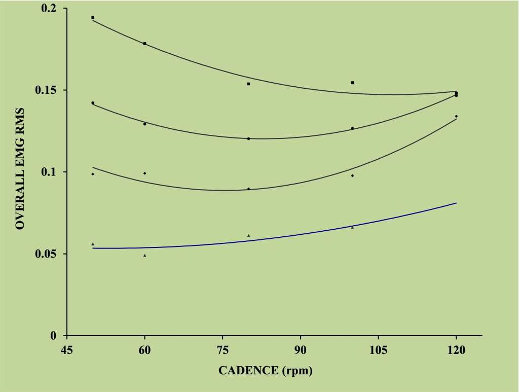 This graph shows the relationship between overall EMG (the sum of integrated EMG from 7 muscles involved in cycling) vs cadence. As cadence increases from 50 RPM to 120 RPM, the magnitude of EMG increases for the lowest line which represents EMG for 100 W power output. For 200 W power output, the integrated EMG must by higher, but the shape of the relationship is interesting; it decreases from 50 to 75 RPM then increases for higher pedal cadence. For 300 W, the shape of the relationship is similar, but it reaches a low level at 80 RPM, Again, to achieve 400 W, the total EMG is the highest, but the increase is greatest at 50 RPM and the least at cadence over 100 RPM. These data illustrate that the optimal condition (cadence) for power output changes as the power needs change.