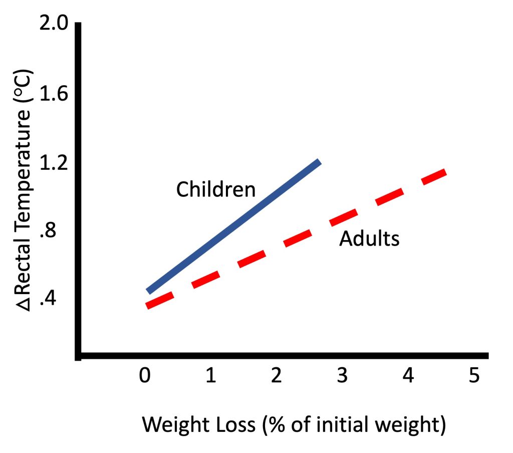 Children have a greater increase in rectal temperature in association with body fluid loss, increasing from 0.4 degrees with no fluidloss to 1.2 degrees with fluid loss equal to 2.5% of bod weight. Adults in the other hand increase from 0.4 degrees with no fluid loss to 1.1 degrees with fluid loss equal to 4.5% of body mass.