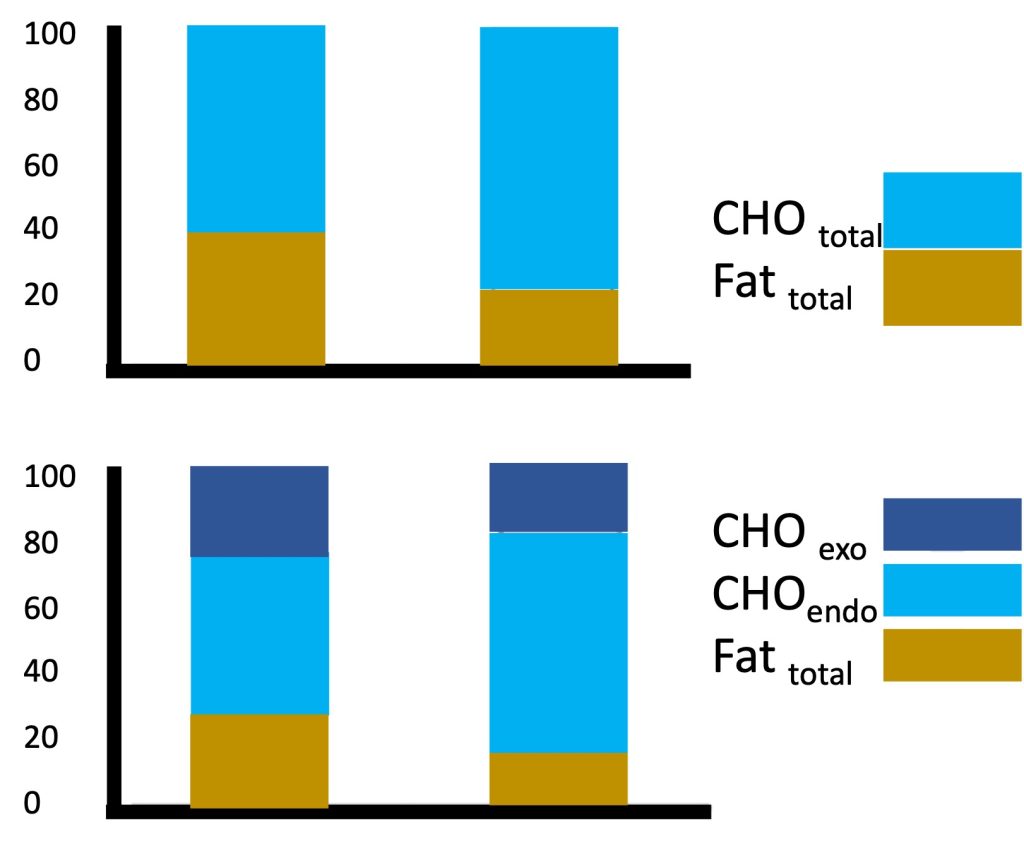 There are two graphs in this figure, each containing 2 columns; on the left representing children and on the right representing adults. Each column represents the energy contribution while cycling at 70% of maximal oxygen uptake. On the top graph, participants drank water and on the lower graph, the response while drinking s sports drink is presented. While drinking water, children metabolized 40% fat and 60% carbohydrate. Adults metabolized 20% fat and 80% carbohydrate. When consuming a sports drink, containing sugar, children used less fat and over 20% of the energy was provided by the beverage. Adults also used less fat, but < 20% of the energy was provided from the beverage.