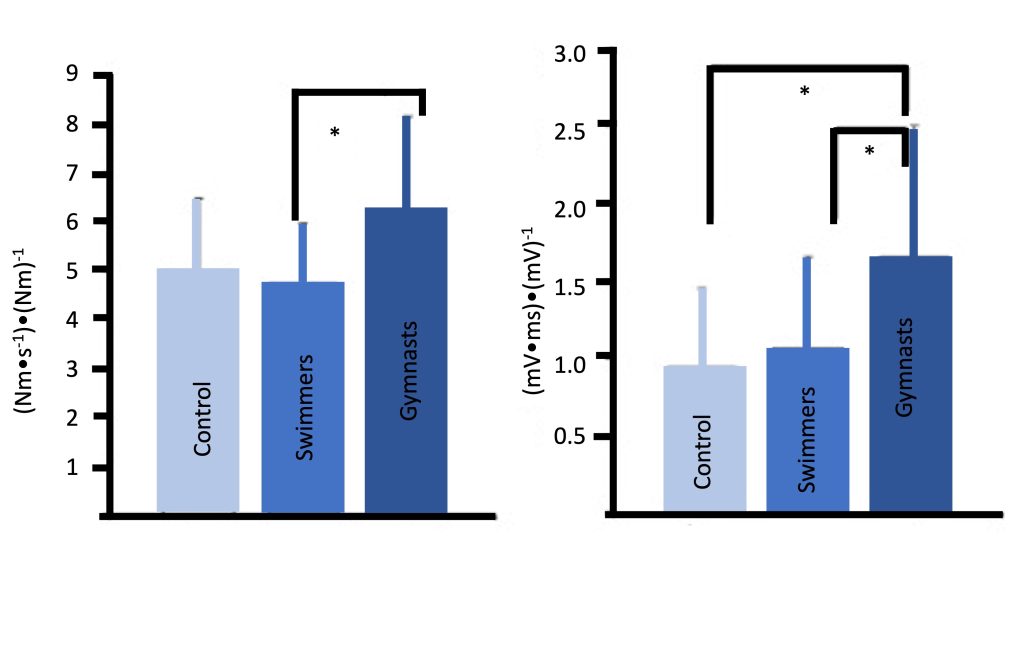 Average rate of torque development (Nm/s/Nm is shown on the left for control subjects (5), swimmers (5) and gymnasts (6.2 and significantly better than others. On the right, the corresponding EMG is shown, illustrating that gymnasts are able to more quickly activate more of their available muscle to achieve the higher rate of torque development.