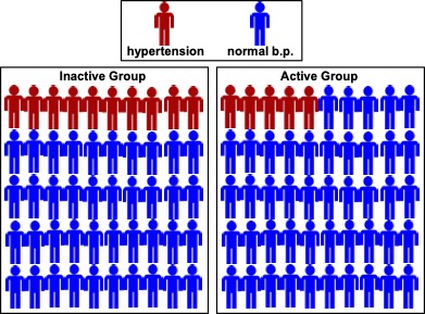 This is a pictogram of the research design known as cross-sectional study. Two groups of individuals are shown and in this example there are 10 "people" shown per row and 5 rows in each of the two groups. A key illustrates that normal blood pressure is represented by blue and hypertension is represented by red. In the inactive group, 10 of the 50 people are red (hypertensivie) and in the active group only 5 of the 50 people are red. All others are blue.