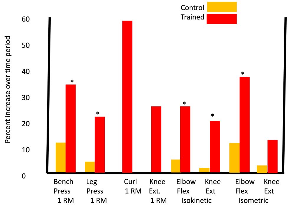 Strength changes are shown for prepubertal boys following a 20 week strength training program. Values are also given for a group of boys who did not follow the strength training program. Changes in the control group were 10% or less (sometimes no change at all). In the trained group, improvements ranged from 15% to 60%. Some of these measurements were isokinetic, some were isometric (elbow flexion and knee extension) while some were dynamic tasks similar to the training movements: bench press, leg press, curl, knee extension.