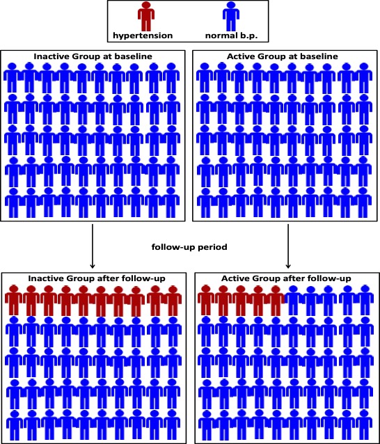 This image illustrates the design of a prospective cohort study. Two groups of 50 individuals are selected for study. They all have normal blood pressure and half are inactive at baseline while the other half is active. After some period of time a follow-up measure is taken and 10 of the inactive group has developed hypertension while 5 of the active goup has developed hypertension. All others in each group remain without hypertension.