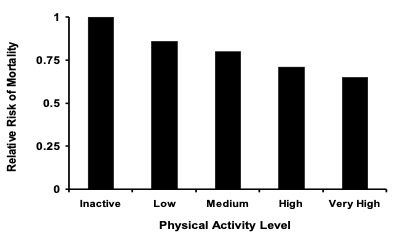 A histogram shows the relative risk of mortality for several categories of physical activity level: inactive, 1. Low 0.8, medium, 0.76, high 0.73 and very high 0.7. These date would indicate that the chances of dieing decreases as physical activity level increases. This kind of graph uses the average rate of death reported in an inactive group to compare the other groups.