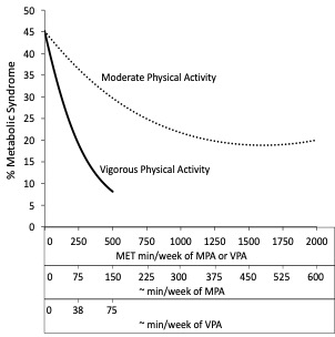 This graph shows the prevalence of metabolic syndrome (as % of the population) relative to physical activity expressed in MET min or duration of exercise multiplied by the metabolic rate. Prevalence of metabolic syndrome is 45% of the population that gets no physical activity, and decreases to about 20% when the exercise is moderate and in excess of about 1200 METmin/week. The effect of exercise is more dramatic when that exercise is vigorous, decreasing to <10% of the population for just 75 min/week. Minutes per week of moderate to vigorous physical activity is also shown as a parallel x axis. 375 min corresponds to about 1250 MET min.