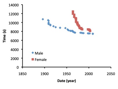 The history of world records for the marathon are shown from the late19th century to current times for both males and females. For males, there was a sudden decrease in time for the marathon in the early 1900's, then a progressive decline at a rate that has slowed down in the past 20-30 years. Interestingly, women were not permitted to participate in the marathon until will after the mid 20th century. Times for the marathon declined rapidly until the 1980's and much more slowly since then. The time difference between men and women has decreased considerably, but women have not caught up to the men.