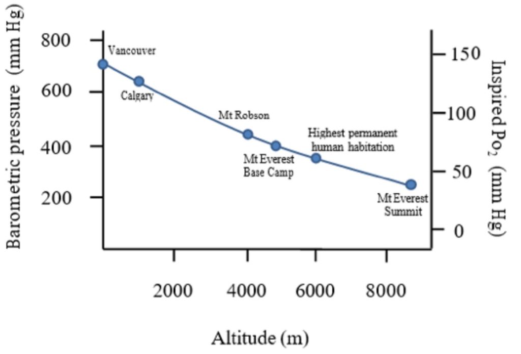 <strong>Fig 20-1 Relationship between barometric pressure and altitude and partial pressure of O<sub>2</sub> and altitude.</strong> Barometric pressure on the left axis (ranging from 0 to 700 mmHg) is plotted against altitude (from sea level to 9000 m). On the right, partial pressure of oxygen is shown, plotted against altitude. Example cities are plotted with their altitude, barometric pressure and partial pressure for O2: Vancouver at sea level is 640 mmHg 100 kPa, and 148 mmHg; Calgary at 1045 m is 82.7 kPa and 132 mmHg, Mount Robson at 3954 m is 62 kPa and 85 mmHg, Mt Everest Base Camp is 5000 m, 53 kPa and 73 mm Hg, Highest permanent human habitation is 6000 m, 44.4 kPa and 52 mmHg and mt Everest Summit is at 8849 m, 33.7 kPa and 40 mm Hg.