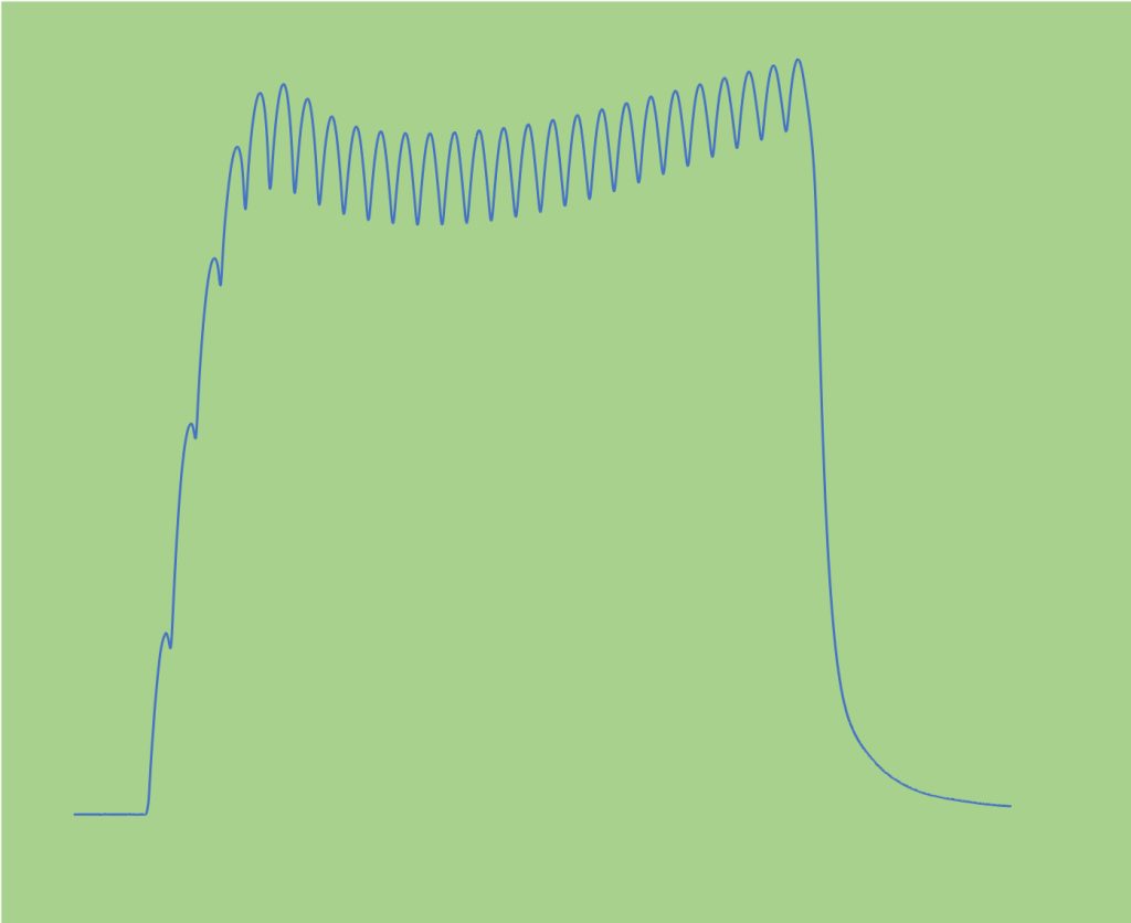 An incompletely fused tetanic contraction is illustrated. This is a contraction for which force falls a small amount between activations, so the contraction has a saw-tooth pattern. However, the force reaches a peak early in the series of activations, then falls a little before rising again. It is like the saw is curved along the toothed edge. The drop along this curve is called "sag".