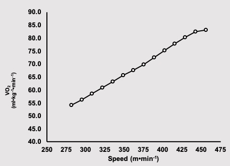 This graph shows a linear increase in oxygen uptake from 55 to 83 (ml/kg/min) as treadmill speed increases from 276 to 450 m/min. Oxygen uptake increases less on going from 450 to 460 m/min.