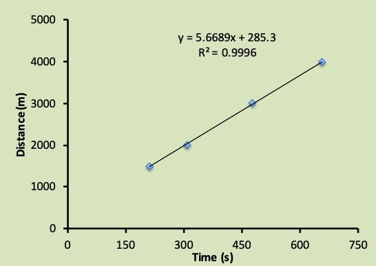 This graph shows the linear regression of the results of time-trials for determination of critical speed. There is a strong linear relationship between distance and time (R2=0.996) for 4 time-trials. The regression equation is given on the graph: y (distance) = 5.6689 times x + 285.3.