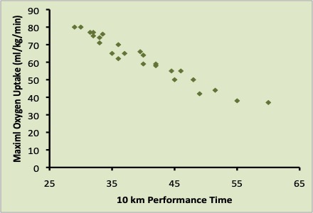 This graph shows the strong relationship between maximal oxygen uptake and 10 km performance. At the top left, a maximal oxygen uptake is associated with a 10 km performance of about 27 min. There is a linear decrease in maximal oxygen uptake as performance time increases such that for a maximal oxygen uptake of 40 ml/kg/min is associated with a 10 km time of 55 to 60 min.