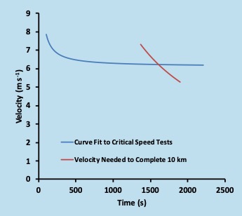 This graph shows velocity of running vs time to complete 10 km. The blue line represents the best fit to a series of time-trial for an individual. This line curves down and to the right, steeply at first, then with a shallow slope, a typical hyperbolic relationship. Superimposed on this is the time to complete 10 km at speeds ranging from just over 5 m/s to just over 7 m/s. The intersection of these lines represents the speed and time this subject should be able to complete 10 km.