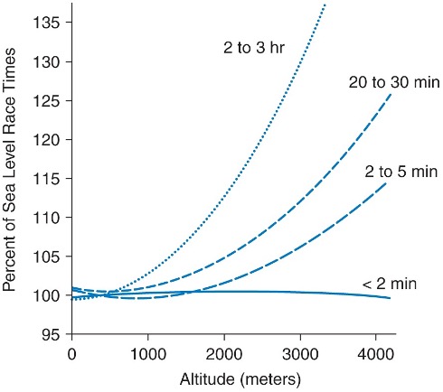 This graph shows the prolongation (as a % of sea level race time) that would be expected for race events lasting different times. For events lasting less than 2 min, no decrease in performance would be expected, up to 4000 m. For events lasting 2-5 min, a decrease would be expected above 1500 m and this decrease would reach 15% at 4000 m. For events lasting 20-30 min, the decrease in performance could be evident at 1000 m and would progress to 125% of sea level race time at 4000 m. For events lasting 2-3 hours, the line is more steep, increasing from just before 1000 m to 135% increase in time for events at just greater than 3000 m.