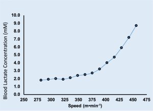 Blood lactate concentration is shown for blood samples collected during the incremental test. For the first several samples, blood lactate was barely above resting levels (<2mM), then from about 350 m/min there appears to be an exponential rise, reaching a peak of about 9 mM at the final stage of the incremental test.