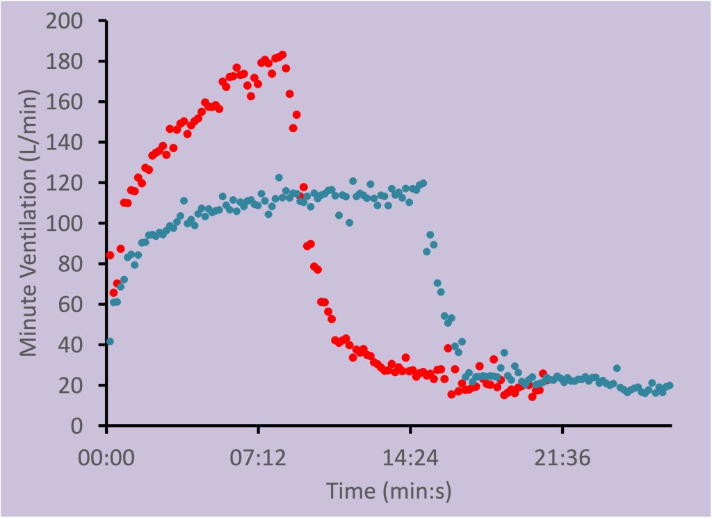 This graph presents minute ventilation in Litres per min across time for two tasks: running at a speed that is just below anaerobic threshold and running at a speed that is just below the speed reached at maximal oxygen uptake in an incremental test. At the lower intensity, ventilation increases rapidly for 1 min to about 80 Litres per min, then more slowly for 6 min to 110 Litres per min. Ventilation remains at this level for the remainder of the task, which lasts until 15 min. When running at just below maximal oxygen uptake, ventilation increases within one minute to 120 Litres per min, then progresses to 180 Litres per minute by the end of the task at 8 min 20 seconds. Once exercise is stopped, there is an exponential decline in minute ventilation.