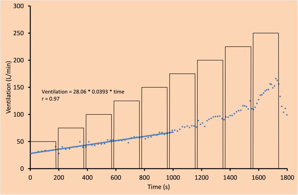 This graph shows the minute ventilation in Litres per minute during an incremental cycle ergometer test that started at 50 watts and increased 25 watts for each 3 min stage. Power is shown by rectangular blocks that increase by 25 watts progressively through the test. There was a 15 s break between stages where fatigue was assessed for an isometric twitch contraction. There is a blue line through the data from 0 to 1000 seconds, where the increase in ventilation was linear from 27 Litres per minute to 60 Litres per minute. The equation for this line is given on the graph: Ventilation = 28.06 * 0.0393 * time. Extrapolation of this line would fall below the rest of the data because ventilation increases more quickly as power output increases. several measures of ventilation come after the test stops after 3 min at 250 watts. These indicate a fast decrease in ventilation.