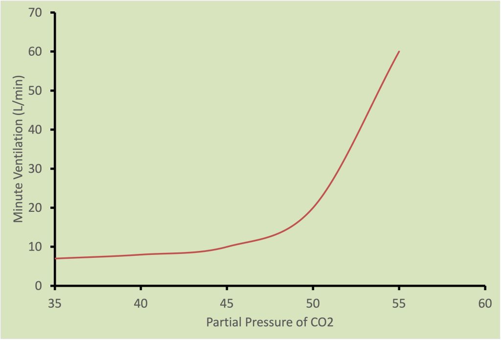 This graph shows the impact of adding carbon dioxide to the air we breathe. Ventilation is not altered much as PCO2 increases from 35 to 48 mm Hg, but increases dramatically to 60 Litres per minute when arterial PCO2 reaches 55 mm Hg.