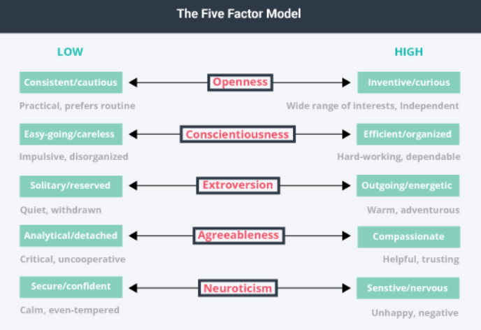 The Five Factors are openness, conscientiousness, extroversion, agreeableness, and neuroticism. The five factors may be easily remembered using the acronym ‘OCEAN’. They are measured on continua, whereby an individual may be highly extraverted, low in extraversion (introverted) or somewhere between these two extremes.