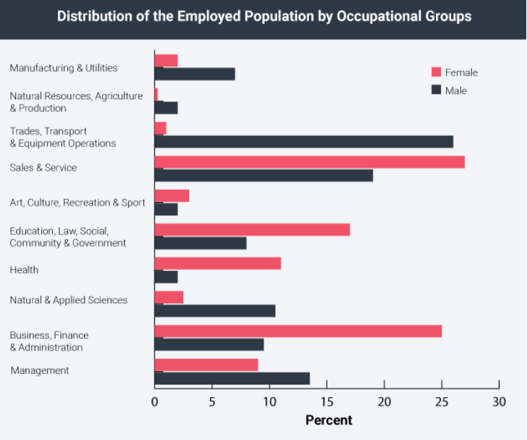 Ten major occupational groups - Manufacturing and Utilities; Natrual Resources, Agriculture & Production; Trades, Transport & Equipment Operations; Sales & Service; Art, Culture, Recreation & Sport; Educaiton, Law, Social Community & Government; Health; Natural & Applied Sciences; Business, Finance & Admin; Management ~ showing the distribution of men and women in each group. More men in Manufacturing, Natural Resources, Trades, Natural & Applied Science, and Management. More women in Sales, Education, Art, Business, and Health