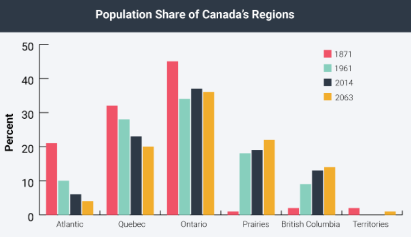 A bar graph with regions along the x axis and percent along the y. It shows population by region in 1871, 1961, 2015, and the projection for 2063.