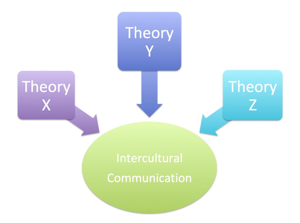 diagram showing Theory X, Y, and Z in boxes pointing to the words intercultural communication in a circle below