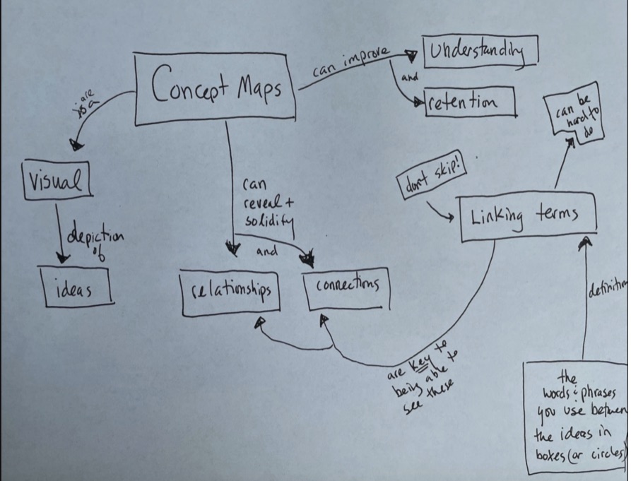 Diagram of a concept map, showing connections between different terms.