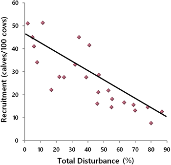 Graph of caribou viability