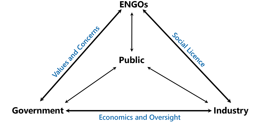 Decision making diagram