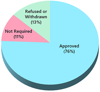 Pie chart of EIA outcomes