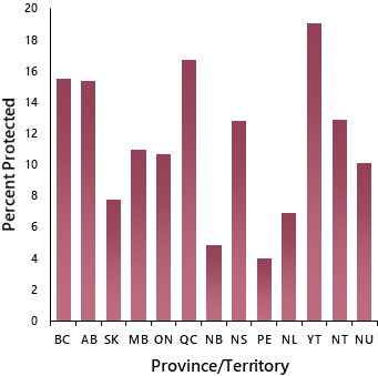 Graph of protected areas by province