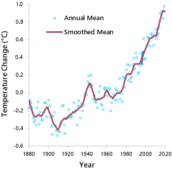 Graph of temperature change