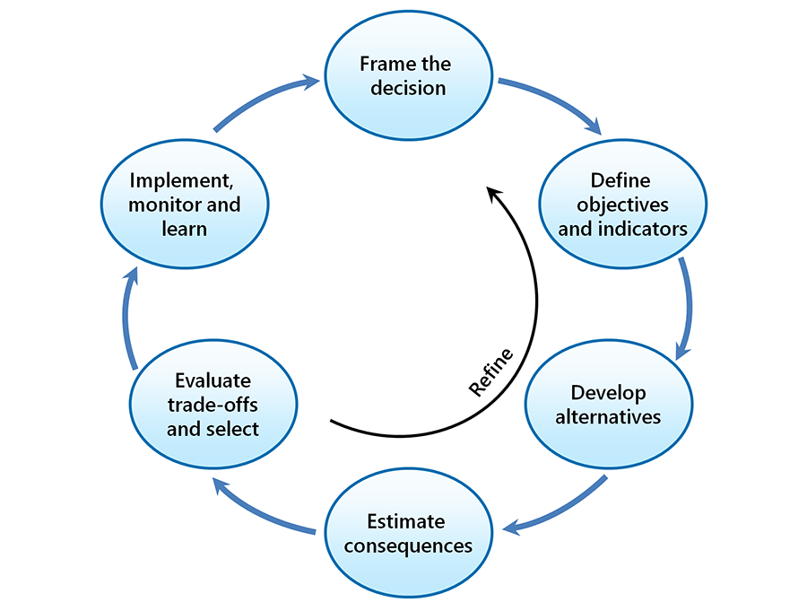 Structured Decision Making – Biodiversity Conservation in Canada: From ...