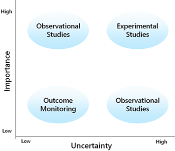 Diagram of learning options