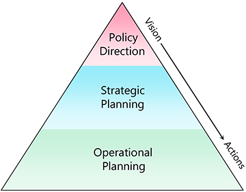 Diagram of decision hierarchy