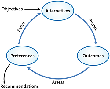 Diagram of decision cycle