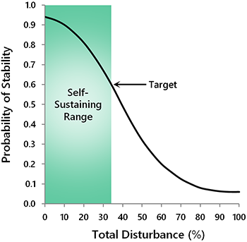 Diagram of caribou recovery target