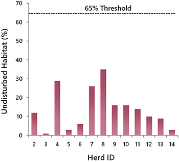 Graph of intact habitat