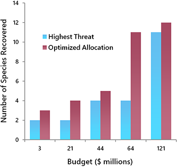 Graph of recovery budgets