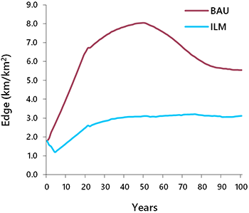 Graph of edge vs time