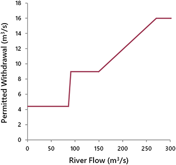 Graph of water withdrawals