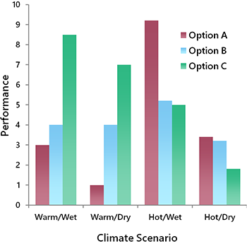 Graph of climate scenario performance