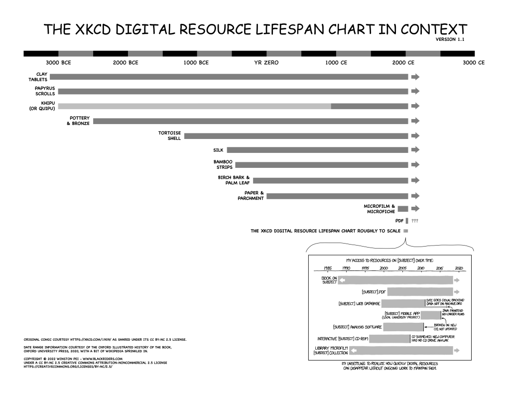 Bar chart comparing the relative lifespans of digital information storage formats to print. A long description can be found in Appendix A.