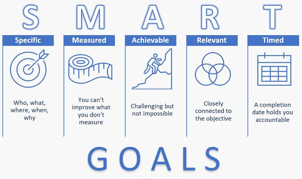 Figure 3 depicts an explanation of SMART goals. The word “smart” is spelled out, with an explanation below each letter. Under “S” is “specific: who, what, where, when, why.” Under “M” is “measures: you can’t improve what you don’t measure.” Under “A” is “achievable: challenging but not impossible.” Under “R” is “relevant: closely connected to the objective.” Under “T” is “timed: a completion date holds you accountable.”